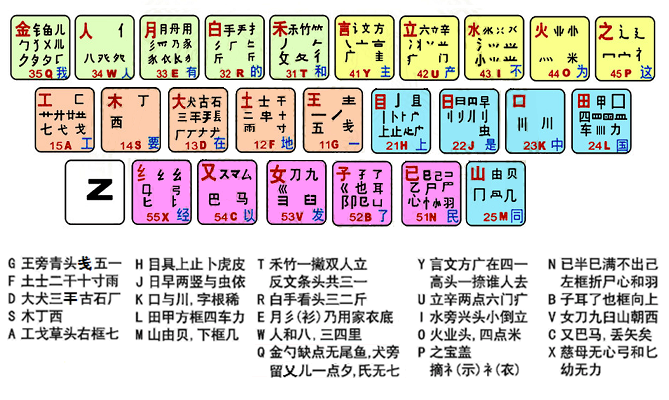 五笔字根表