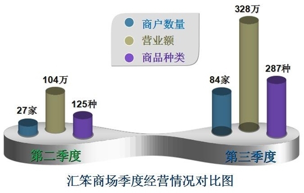 包租婆批发市场管理系统